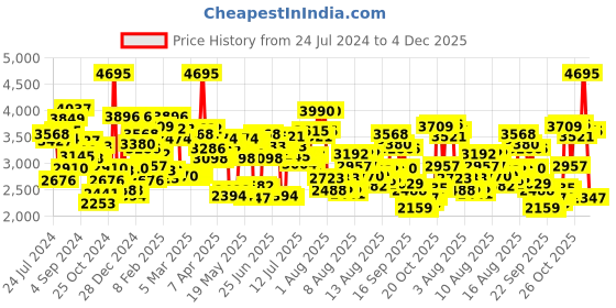 myntra.com Timex Men Blue Multifunction Analogue Watch - TW000T310 timex Price History Graph from 24 Jul 2024 to 4 Dec 2025