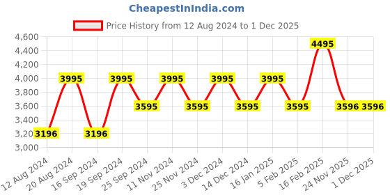 myntra.com Timex Men Blue Multifunction Analogue Watch - TWEG18503 timex Price History Graph from 12 Aug 2024 to 30 Nov 2025