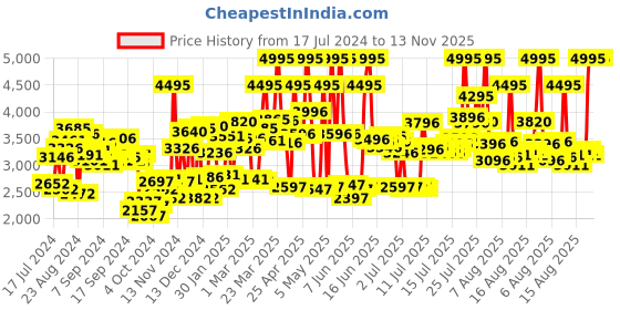 myntra.com Timex Men Blue Multifunction Analogue Watch - TWEG19601 timex Price History Graph from 17 Jul 2024 to 13 Nov 2025