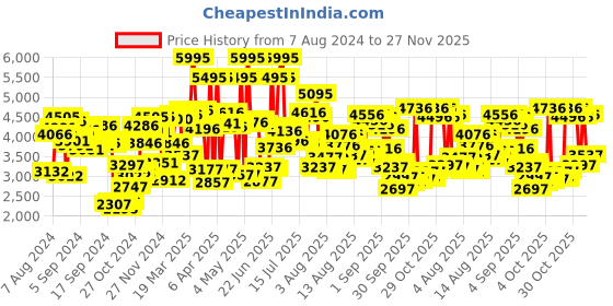 myntra.com Timex Men Blue Multifunction Analogue Watch - TWEG19604 timex Price History Graph from 7 Aug 2024 to 27 Nov 2025