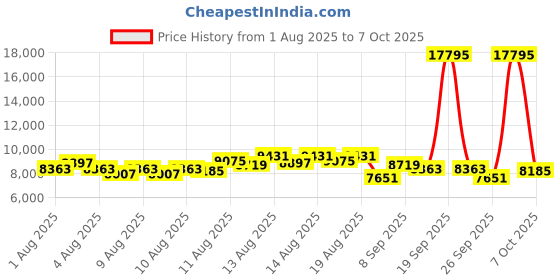 myntra.com Timex Men Bracelet Style Analogue Automatic Motion Powered Watch TWEG286SMU01 timex Price History Graph from 1 Aug 2025 to 7 Oct 2025