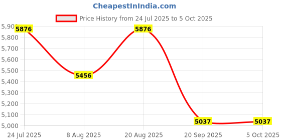 myntra.com Timex Men Bracelet Style Analogue Multi Function Watch TWEG297SMU01 timex Price History Graph from 24 Jul 2025 to 4 Oct 2025