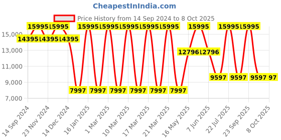 myntra.com Timex Men Bracelet Style Straps Analogue and Digital Watch TW2V55200X6 timex Price History Graph from 14 Sep 2024 to 8 Oct 2025