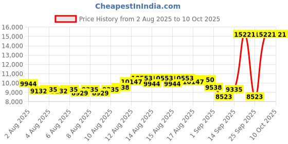 myntra.com Timex Men Bracelet Style Straps Analogue Automatic Motion Powered Watch TWEG286SMU02 timex Price History Graph from 2 Aug 2025 to 4 Oct 2025