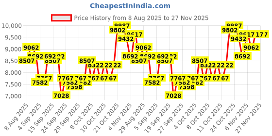 myntra.com Timex Men Bracelet Style Straps Analogue Automatic Motion Powered Watch TWEG289SMU01 timex Price History Graph from 8 Aug 2025 to 26 Nov 2025