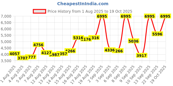 myntra.com Timex Men Bracelet Style Straps Analogue Chronograph Watch TWEG17615 timex Price History Graph from 1 Aug 2025 to 17 Oct 2025