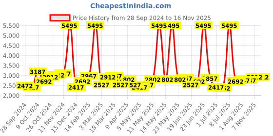 myntra.com Timex Men Bracelet Style Straps Analogue Chronograph Watch - TWEG185SMU08 timex Price History Graph from 28 Sep 2024 to 16 Nov 2025