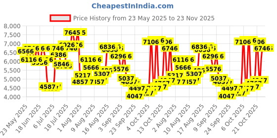 myntra.com Timex Men Bracelet Style Straps Analogue Chronograph Watch TWEG28300 timex Price History Graph from 23 May 2025 to 23 Nov 2025