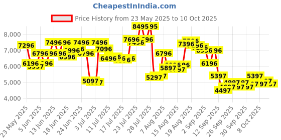 myntra.com Timex Men Bracelet Style Straps Analogue Chronograph Watch TWEG28401 timex Price History Graph from 23 May 2025 to 4 Oct 2025