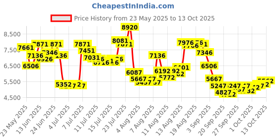 myntra.com Timex Men Bracelet Style Straps Analogue Chronograph Watch TWEG28402 timex Price History Graph from 23 May 2025 to 9 Oct 2025
