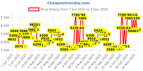myntra.com Timex Men Bracelet Style Straps Analogue Chronograph Watch - TWEG29303 timex Price History Graph from 7 Jun 2025 to 1 Dec 2025