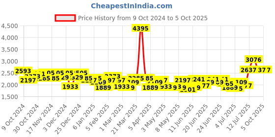 myntra.com Timex Men Bracelet Style Straps Analogue Multi Function Watch - TWEG184SMU21 timex Price History Graph from 9 Oct 2024 to 4 Oct 2025