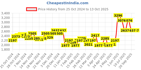 myntra.com Timex Men Bracelet Style Straps Analogue Multi Function Watch -TWEG184SMU22 timex Price History Graph from 25 Oct 2024 to 13 Oct 2025