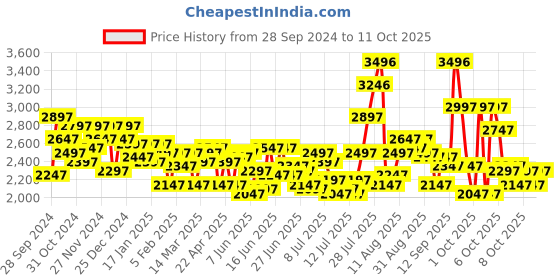 myntra.com Timex Men Bracelet Style Straps Analogue Multi Function Watch - TWEG184SMU23 timex Price History Graph from 28 Sep 2024 to 11 Oct 2025