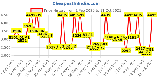 myntra.com Timex Men Bracelet Style Straps Analogue Multi Function Watch TWEG19609 timex Price History Graph from 1 Feb 2025 to 11 Oct 2025