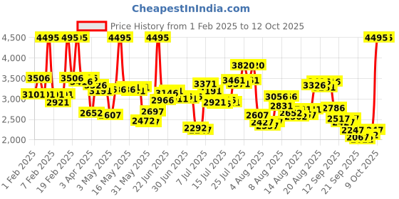 myntra.com Timex Men Bracelet Style Straps Analogue Multi Function Watch TWEG25201 timex Price History Graph from 1 Feb 2025 to 11 Oct 2025