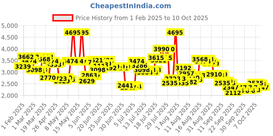 myntra.com Timex Men Bracelet Style Straps Analogue Multi Function Watch TWEG25704 timex Price History Graph from 1 Feb 2025 to 9 Oct 2025