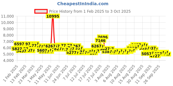 myntra.com Timex Men Bracelet Style Straps Analogue Multi Function Watch TWEG274SMU03 timex Price History Graph from 1 Feb 2025 to 3 Oct 2025