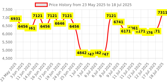 myntra.com Timex Men Bracelet Style Straps Analogue Multi Function Watch TWEG28501 timex Price History Graph from 23 May 2025 to 18 Jul 2025