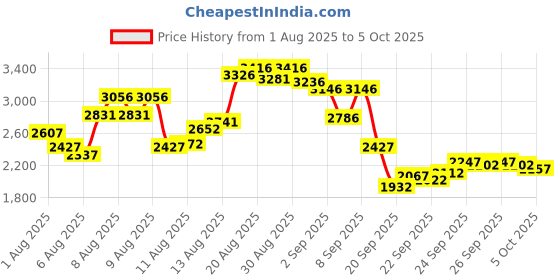 myntra.com Timex Men Bracelet Style Straps Analogue Multi Function Watch TWTG10424 timex Price History Graph from 1 Aug 2025 to 5 Oct 2025