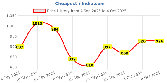 myntra.com Timex Men Bracelet Style Straps Analogue Watch TW00ZR413 timex Price History Graph from 4 Sep 2025 to 4 Oct 2025