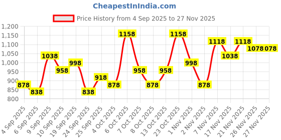 myntra.com Timex Men Bracelet Style Straps Analogue Watch TW00ZR583 timex Price History Graph from 4 Sep 2025 to 25 Nov 2025