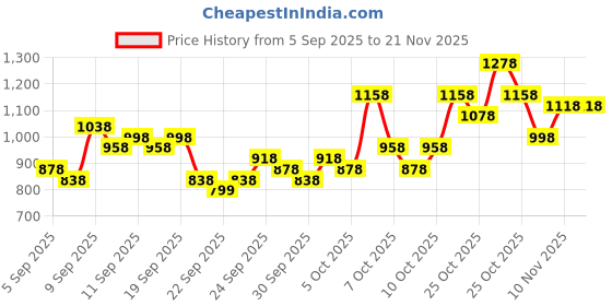 myntra.com Timex Men Bracelet Style Straps Analogue Watch TW00ZR585 timex Price History Graph from 5 Sep 2025 to 19 Nov 2025