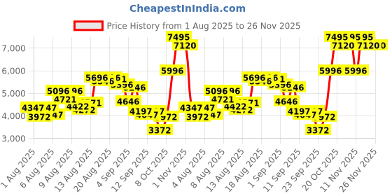 myntra.com Timex Men Bracelet Style Straps Analogue Watch TWEG17617 timex Price History Graph from 1 Aug 2025 to 25 Nov 2025