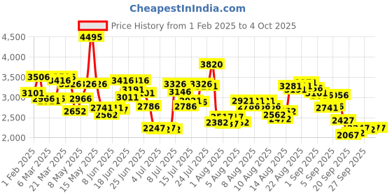 myntra.com Timex Men Bracelet Style Straps Analogue Watch TWEG20801 timex Price History Graph from 1 Feb 2025 to 4 Oct 2025