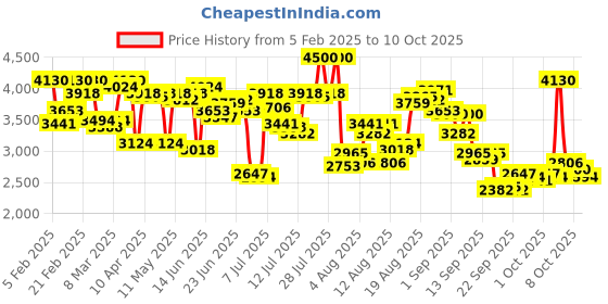 myntra.com Timex Men Bracelet Style Straps Analogue Watch TWEG20803 timex Price History Graph from 5 Feb 2025 to 4 Oct 2025