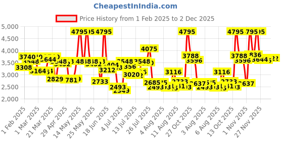 myntra.com Timex Men Bracelet Style Straps Analogue Watch TWEG27502 timex Price History Graph from 1 Feb 2025 to 1 Dec 2025