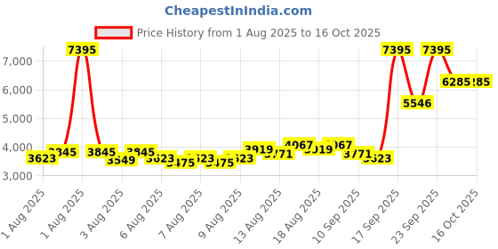 myntra.com Timex Men Bracelet Style Straps Analogue Watch TWEG287SMU02 timex Price History Graph from 1 Aug 2025 to 16 Oct 2025