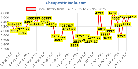 myntra.com Timex Men Bracelet Style Straps Analogue Watch TWEG288SMU01 timex Price History Graph from 1 Aug 2025 to 24 Nov 2025