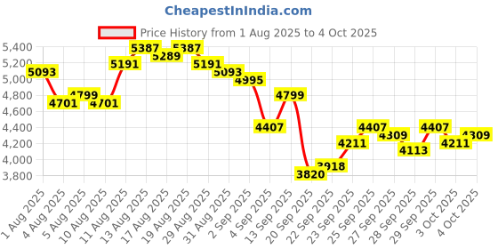 myntra.com Timex Men Bracelet Style Straps Analogue Watch TWEG288SMU03 timex Price History Graph from 1 Aug 2025 to 3 Oct 2025