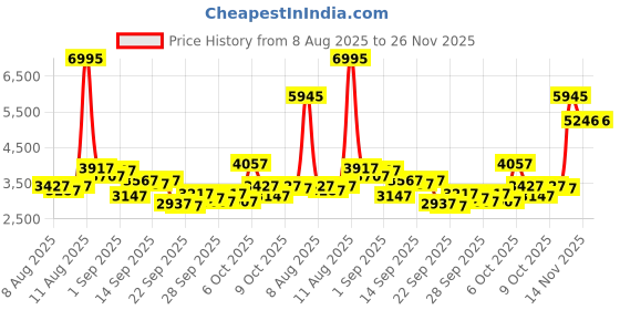 myntra.com Timex Men Bracelet Style Straps Analogue Watch TWEG292SMU01 timex Price History Graph from 8 Aug 2025 to 25 Nov 2025