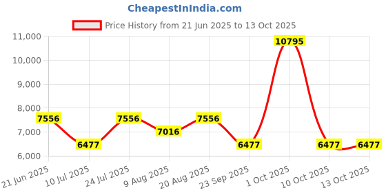myntra.com Timex Men Bracelet Style Straps Analogue Watch TWEG298SMU01 timex Price History Graph from 21 Jun 2025 to 1 Oct 2025