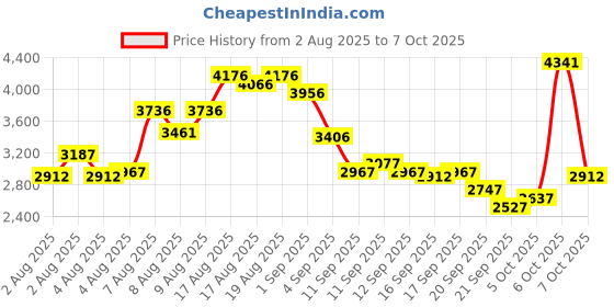 myntra.com Timex Men Bracelet Style Straps Analogue Watch TWEG30003 timex Price History Graph from 2 Aug 2025 to 7 Oct 2025