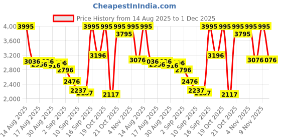myntra.com Timex Men Bracelet Style Straps Analogue Watch TWEG30100 timex Price History Graph from 14 Aug 2025 to 1 Dec 2025