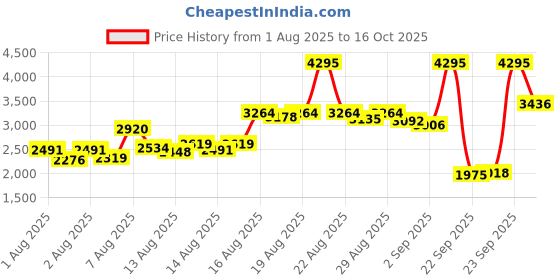 myntra.com Timex Men Bracelet Style Straps Analogue Watch TWEG30101 timex Price History Graph from 1 Aug 2025 to 16 Oct 2025