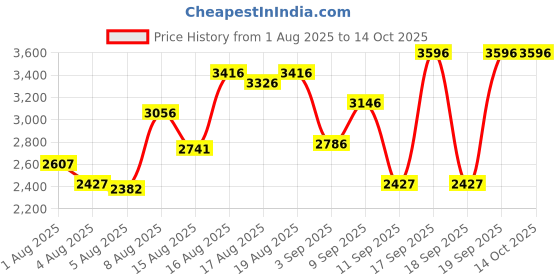 myntra.com Timex Men Bracelet Style Straps Analogue Watch TWEG30102 timex Price History Graph from 1 Aug 2025 to 13 Oct 2025