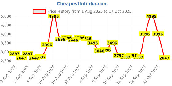 myntra.com Timex Men Bracelet Style Straps Analogue Watch TWEG30202 timex Price History Graph from 1 Aug 2025 to 17 Oct 2025