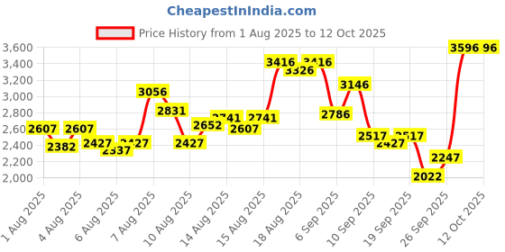 myntra.com Timex Men Bracelet Style Straps Analogue Watch TWTG10423 timex Price History Graph from 1 Aug 2025 to 11 Oct 2025