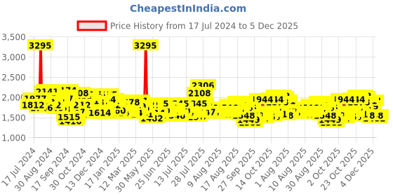 myntra.com Timex Men Bracelet Style Straps Analogue Watch TWTG10506 timex Price History Graph from 17 Jul 2024 to 5 Dec 2025