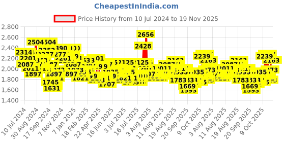 myntra.com Timex Men Bracelet Style Straps Analogue Watch TWTG10507 timex Price History Graph from 10 Jul 2024 to 19 Nov 2025