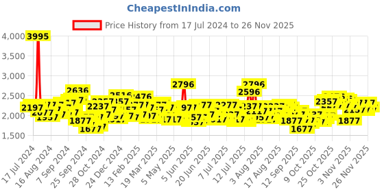 myntra.com Timex Men Bracelet Style Straps Analogue Watch TWTG10509 timex Price History Graph from 17 Jul 2024 to 23 Nov 2025
