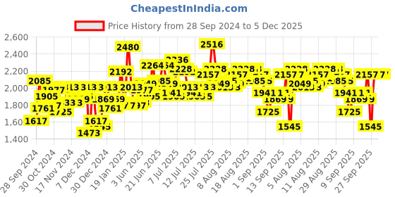 myntra.com Timex Men Bracelet Style Straps Analogue Watch - TWTG105SMU04 timex Price History Graph from 28 Sep 2024 to 5 Dec 2025