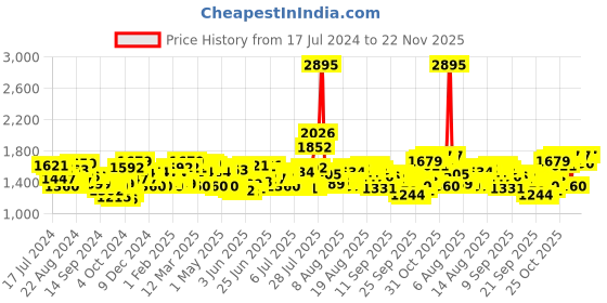 myntra.com Timex Men Bracelet Style Straps Analogue Watch TWTG58SMU01 timex Price History Graph from 17 Jul 2024 to 22 Nov 2025