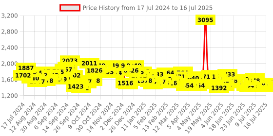 myntra.com Timex Men Bracelet Style Straps Analogue Watch TWTG58SMU02 timex Price History Graph from 17 Jul 2024 to 16 Jul 2025