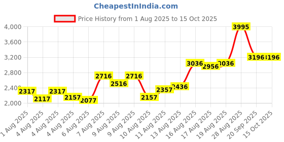 myntra.com Timex Men Bracelet Style Straps Multifunction Analogue Watch TWTG10422 timex Price History Graph from 1 Aug 2025 to 14 Oct 2025