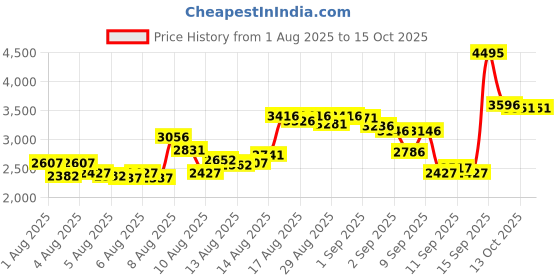 myntra.com Timex Men Bracelet Style Straps Multifunction Analogue Watch TWTG10425 timex Price History Graph from 1 Aug 2025 to 15 Oct 2025